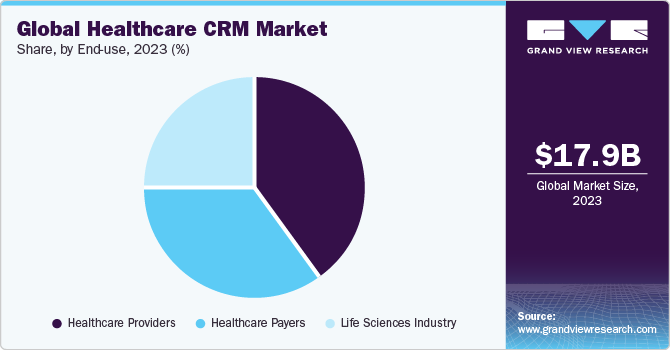 Global Healthcare CRM Market share and size, 2023